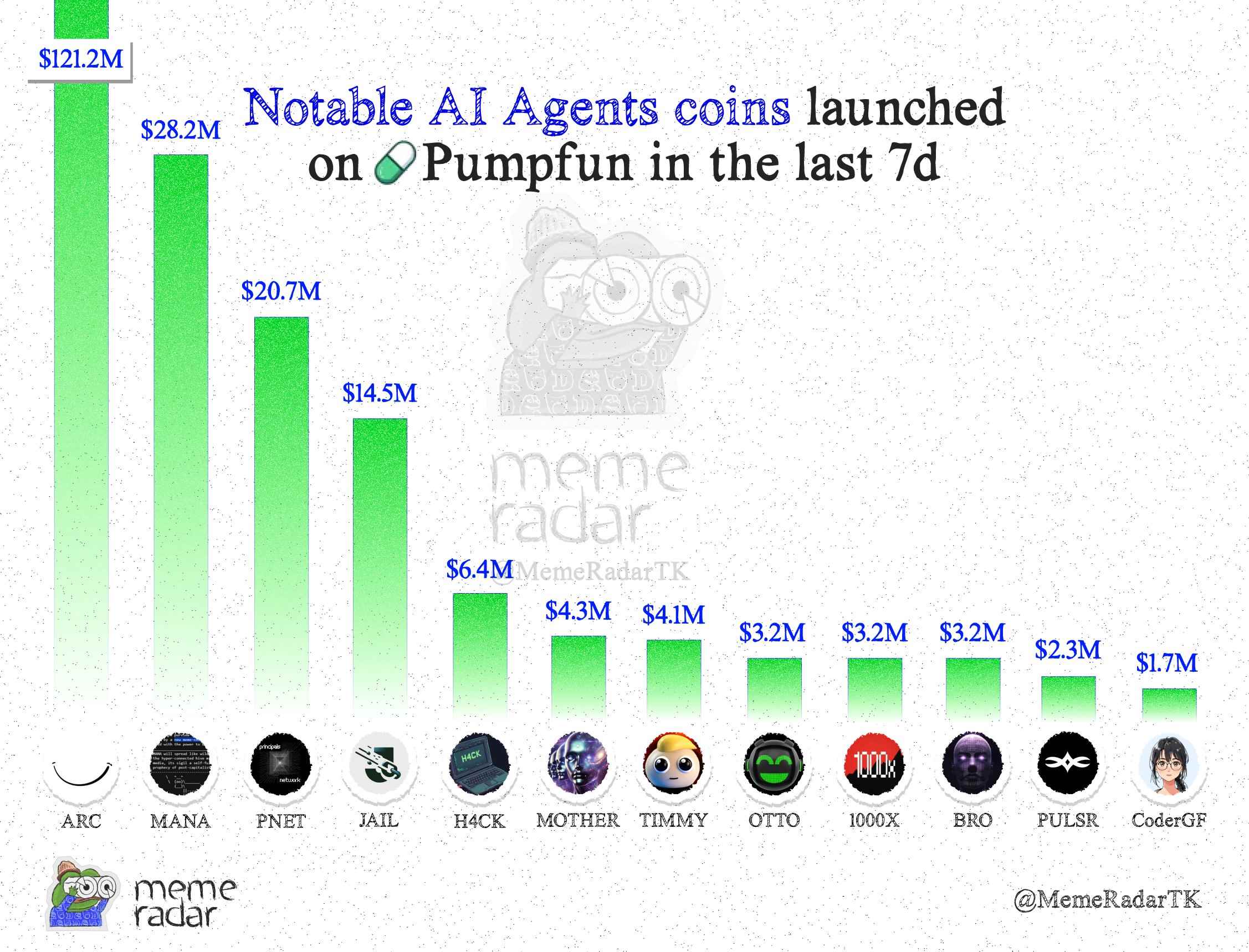 过去 7 天 Pump.fun 上线多个 AI Agents 代币,ARC 以 1.212 亿美元市值领跑
