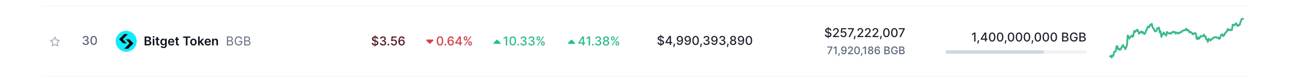 数据：BGB 市值升至加密货币排行榜第 30 位，暂报 49.9 亿美元
