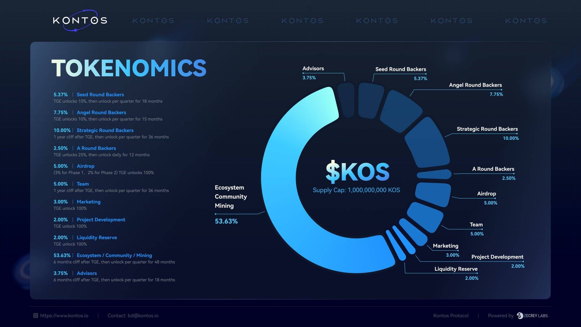 Kontos 公布代币经济学:KOS 总供应量 10 亿枚,生态及社区占比超 50%