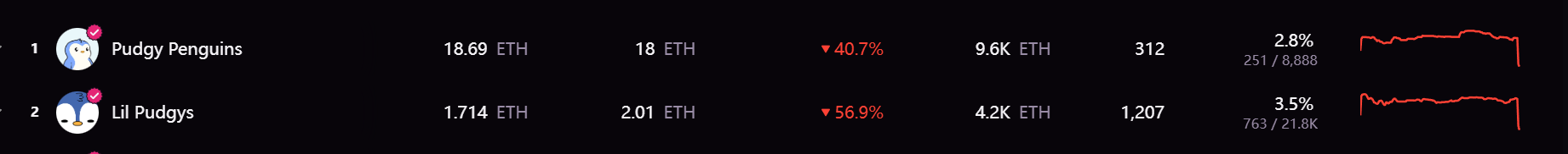 Pudgy Penguins 地板价跌破 19 ETH，Lil Pudgys 地板价跌破 1.8 ETH