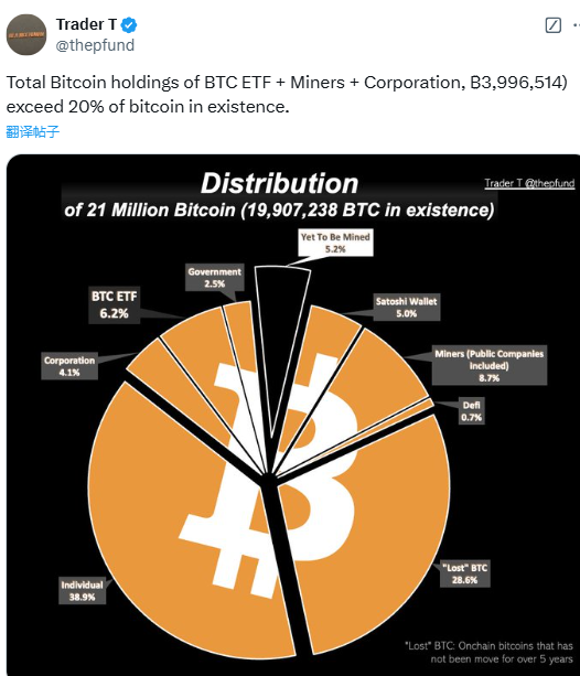 比特币ETF、矿工及企业持仓量超现有比特币总量 20%