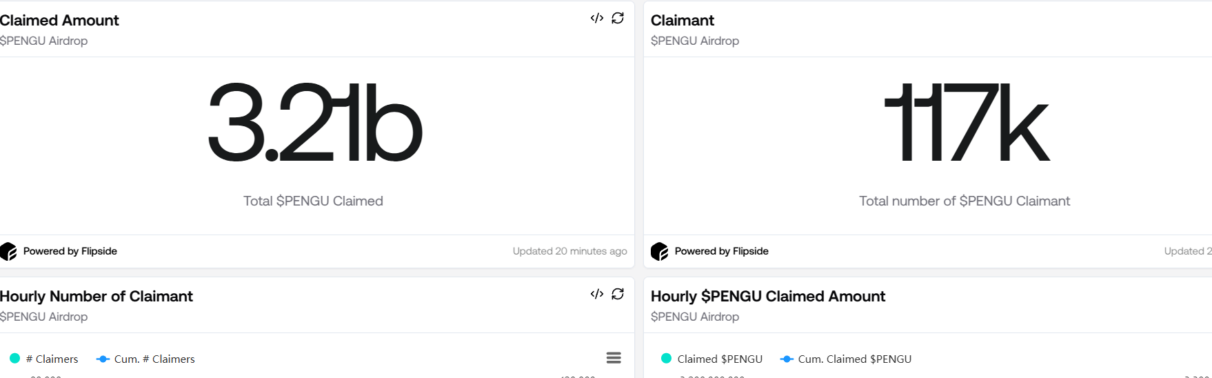 数据：已有超过 11.7 万用户领取了 32.1 亿枚 PENGU