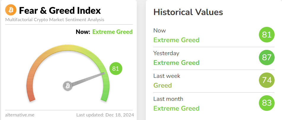 今日加密货币恐慌与贪婪指数降至 81，市场仍处于极度贪婪