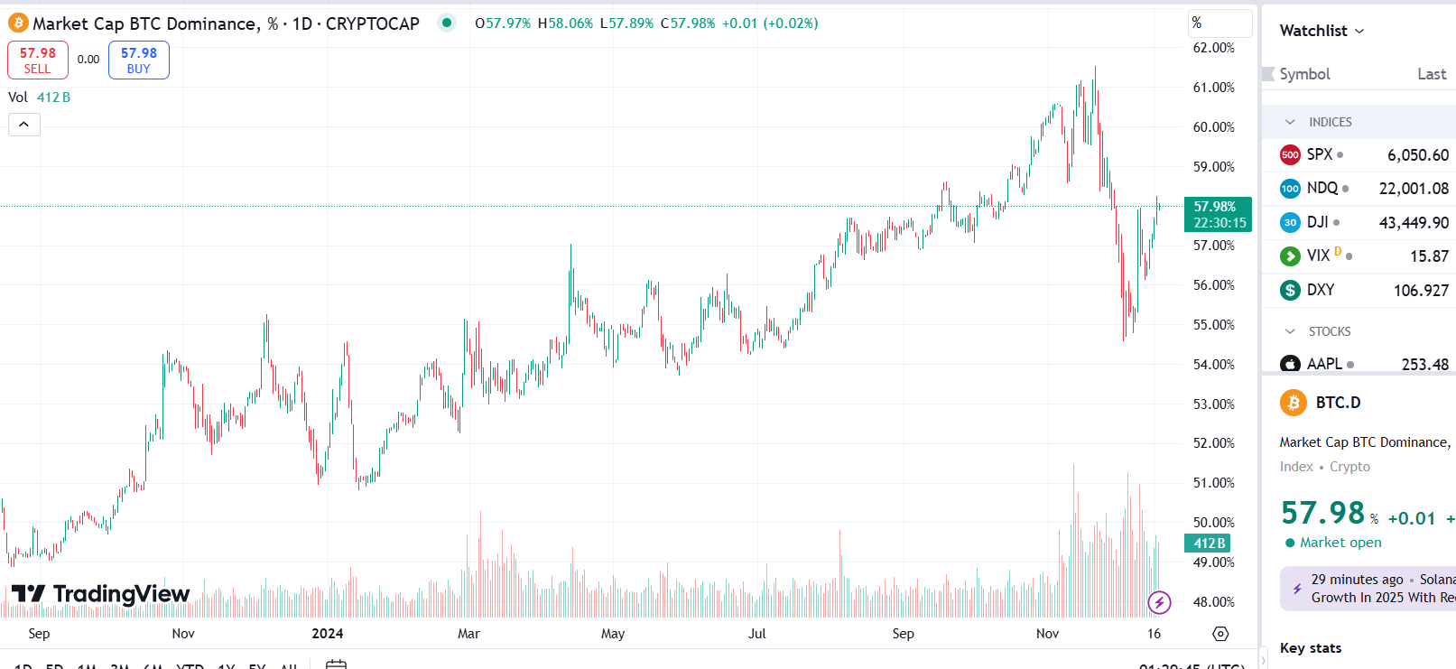 比特币市占率回升至 57.98 %