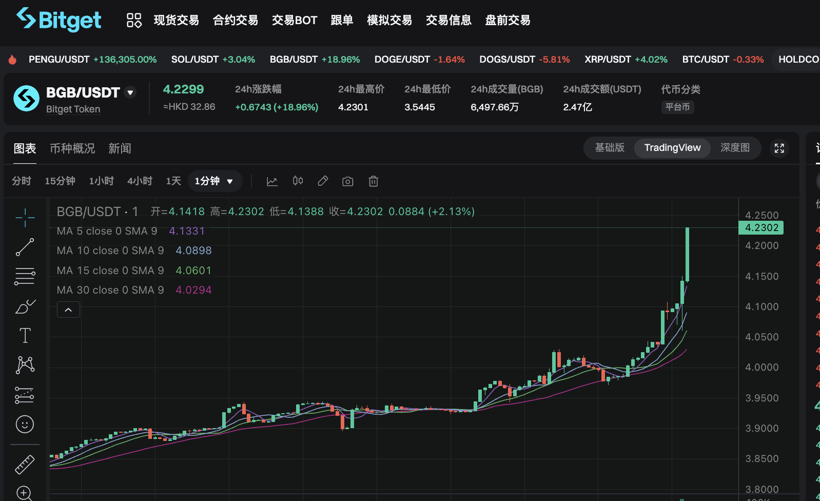 BGB 突破 4.2 USDT，再创历史新高