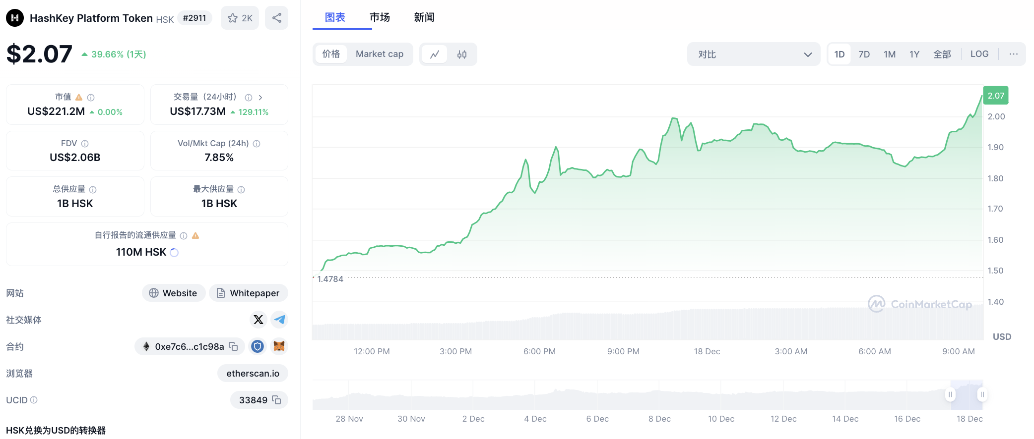 HashKey 平台币 HSK 突破 2 美元，创历史新高