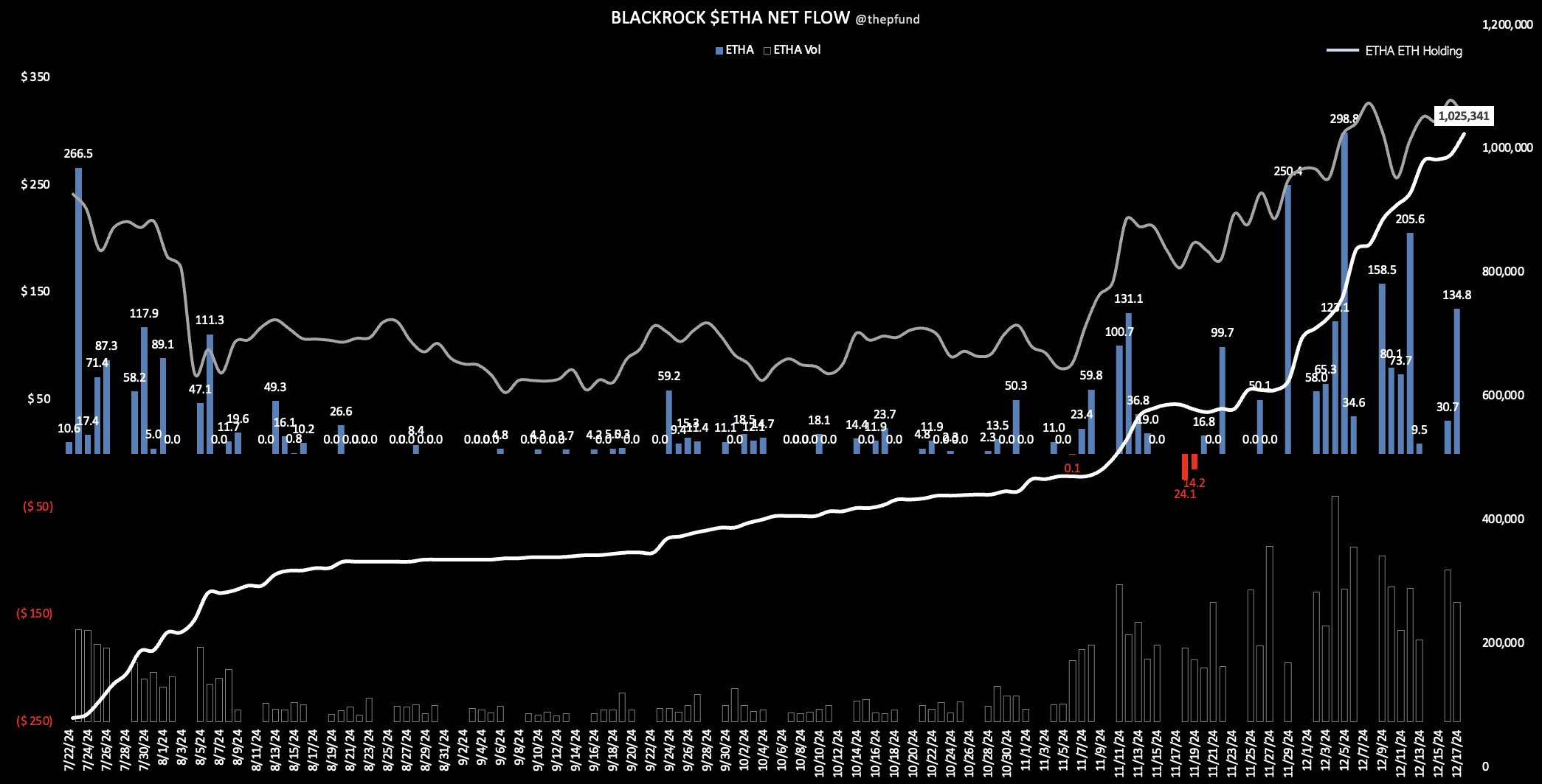 贝莱德 ETHA 目前持有超过100 万枚 ETH