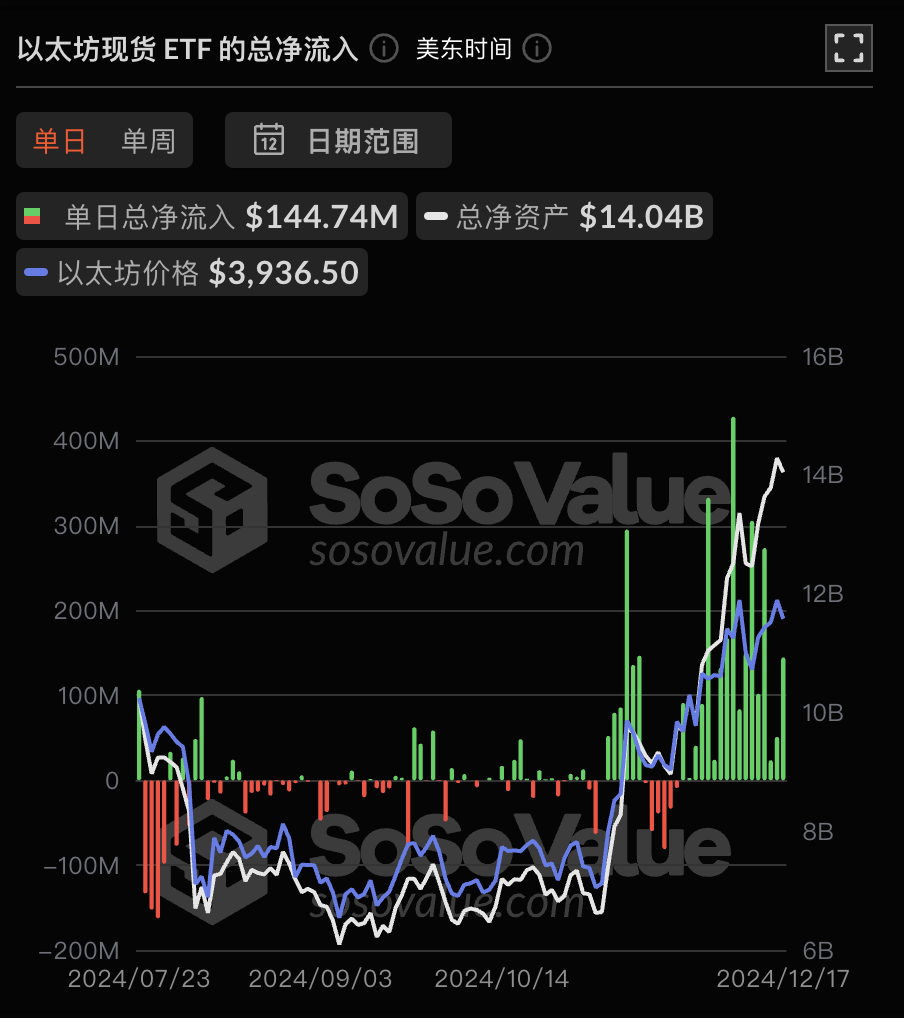 以太坊现货 ETF 昨日总净流入 1.45 亿美元,持续 17 日净流入