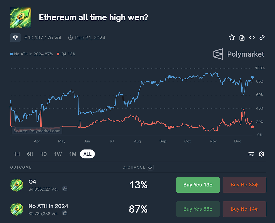 Polymarket 上预测“以太坊在 2024 年内创下历史新高”概率已降至 13%