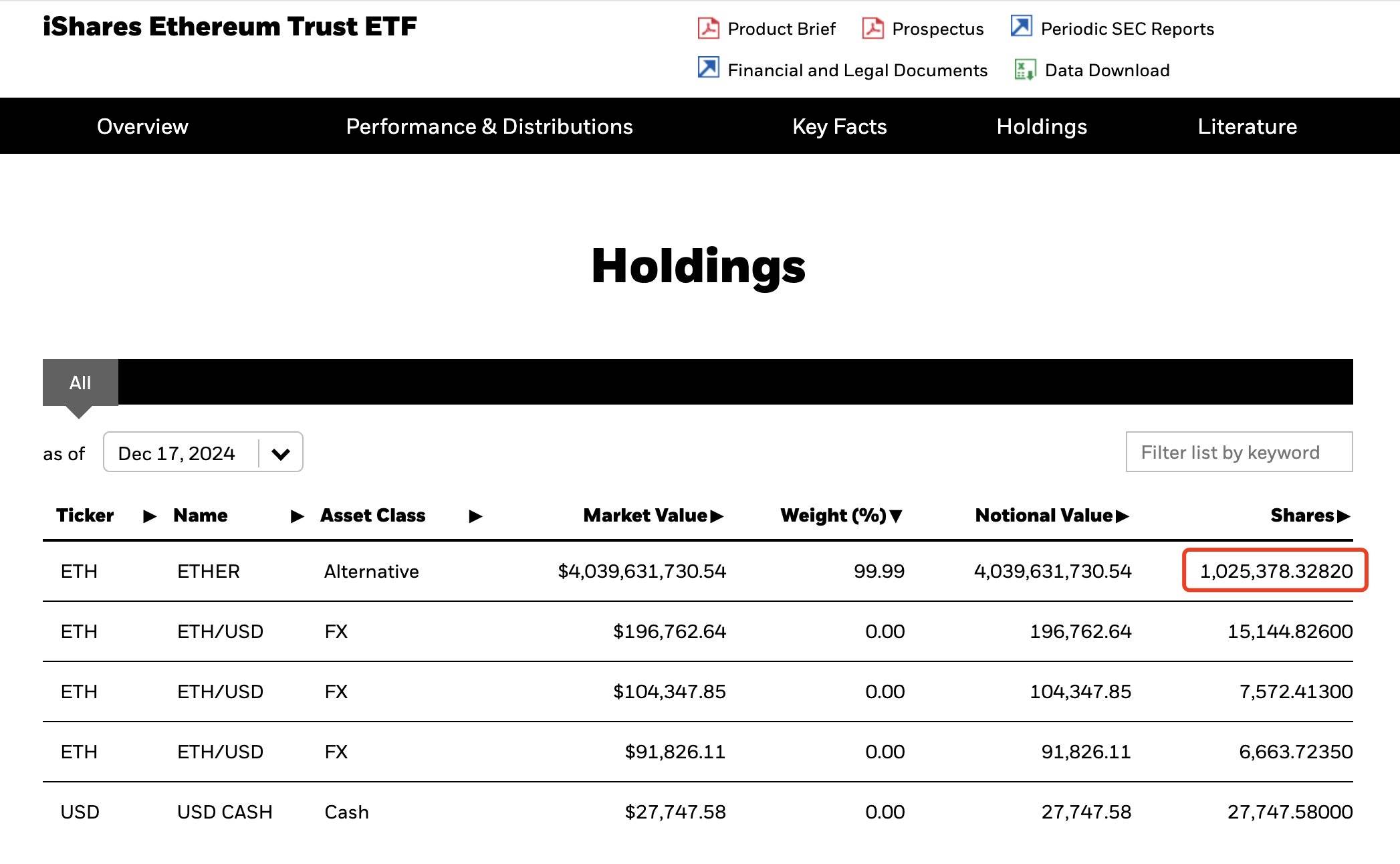贝莱德现货以太坊 ETF 持仓突破 100 万枚 ETH，市值超 40 亿美元