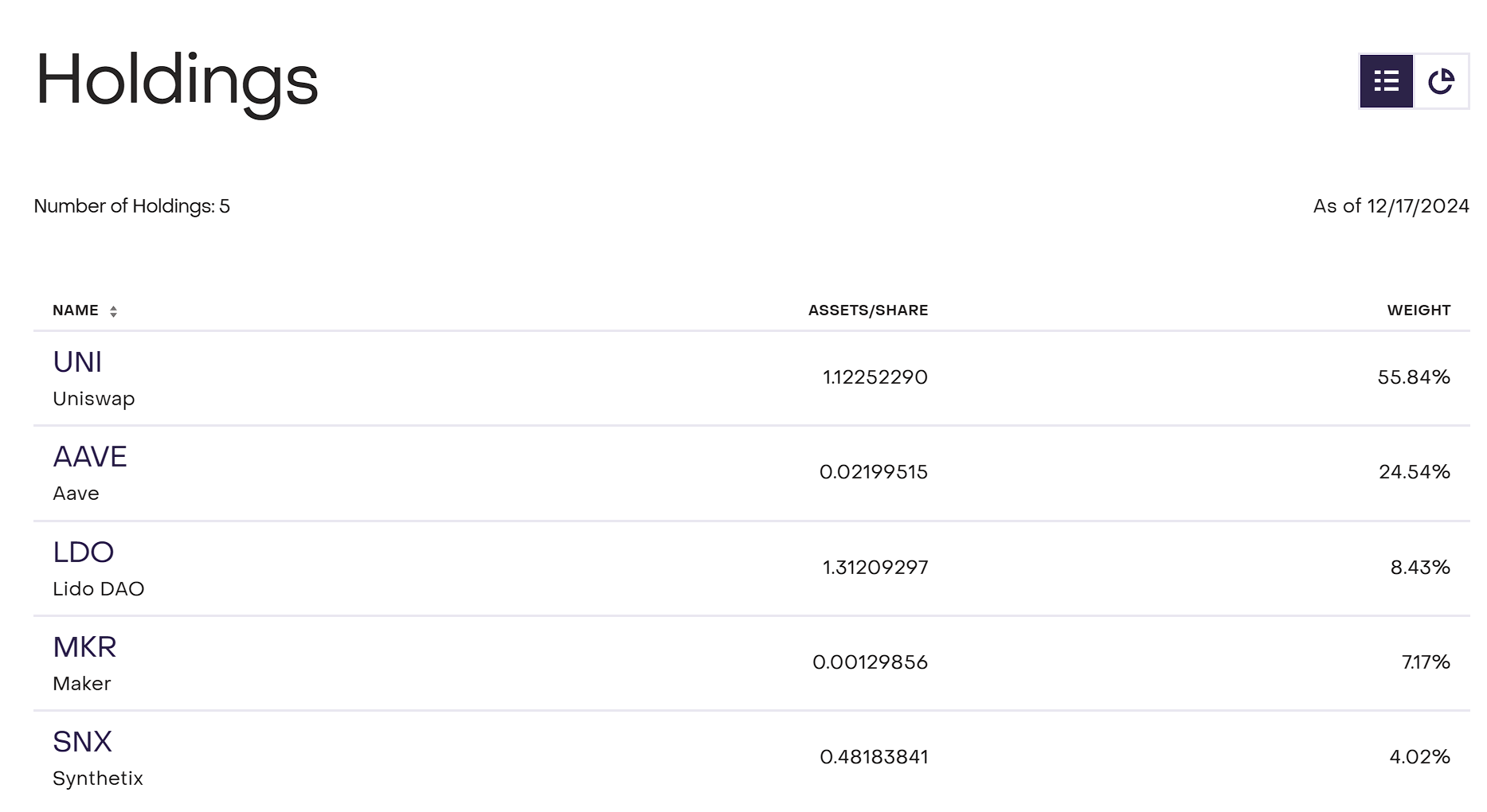 灰度更新 DeFi 基金持仓数据:UNI 占比 55.84%,AAVE 占 24.54%