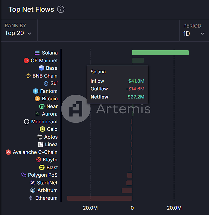 今日链上资金流向：Solana 净流入 2720 万美元，OP Mainnet 净流入 570 万美元