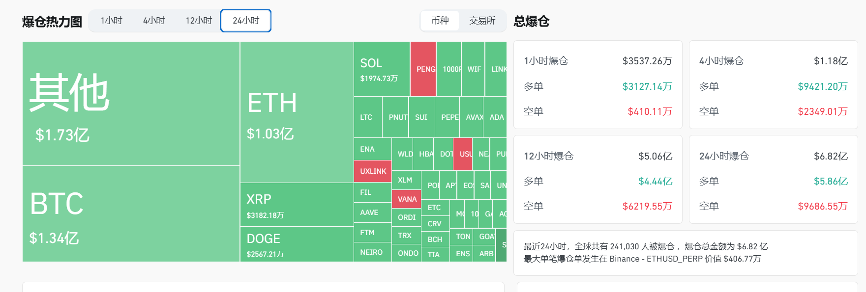 过去 24 小时全网爆仓 6.82 亿美元，多单爆仓 5.86 亿美元