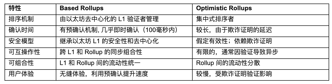 Puffer Finance：Based Rollups 将助力以太坊一体化