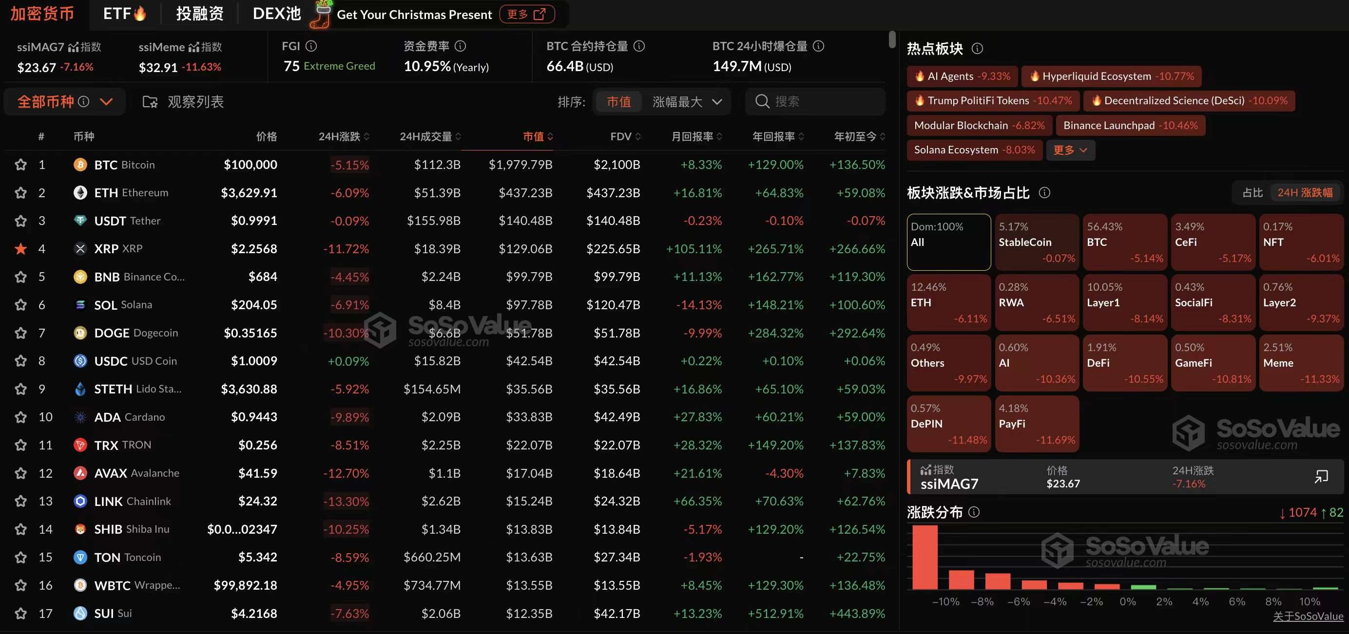 数据:加密市场板块或受宏观因素影响普跌,近半数跌幅超10%,BTC 及 ETH 表现相对坚挺