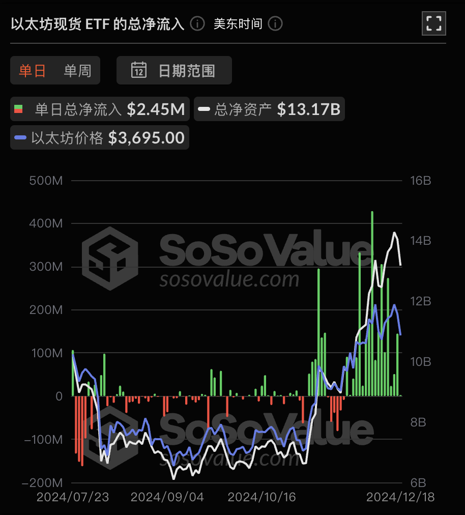 以太坊现货 ETF 昨日总净流入 245.13 万美元,持续 18 日净流入