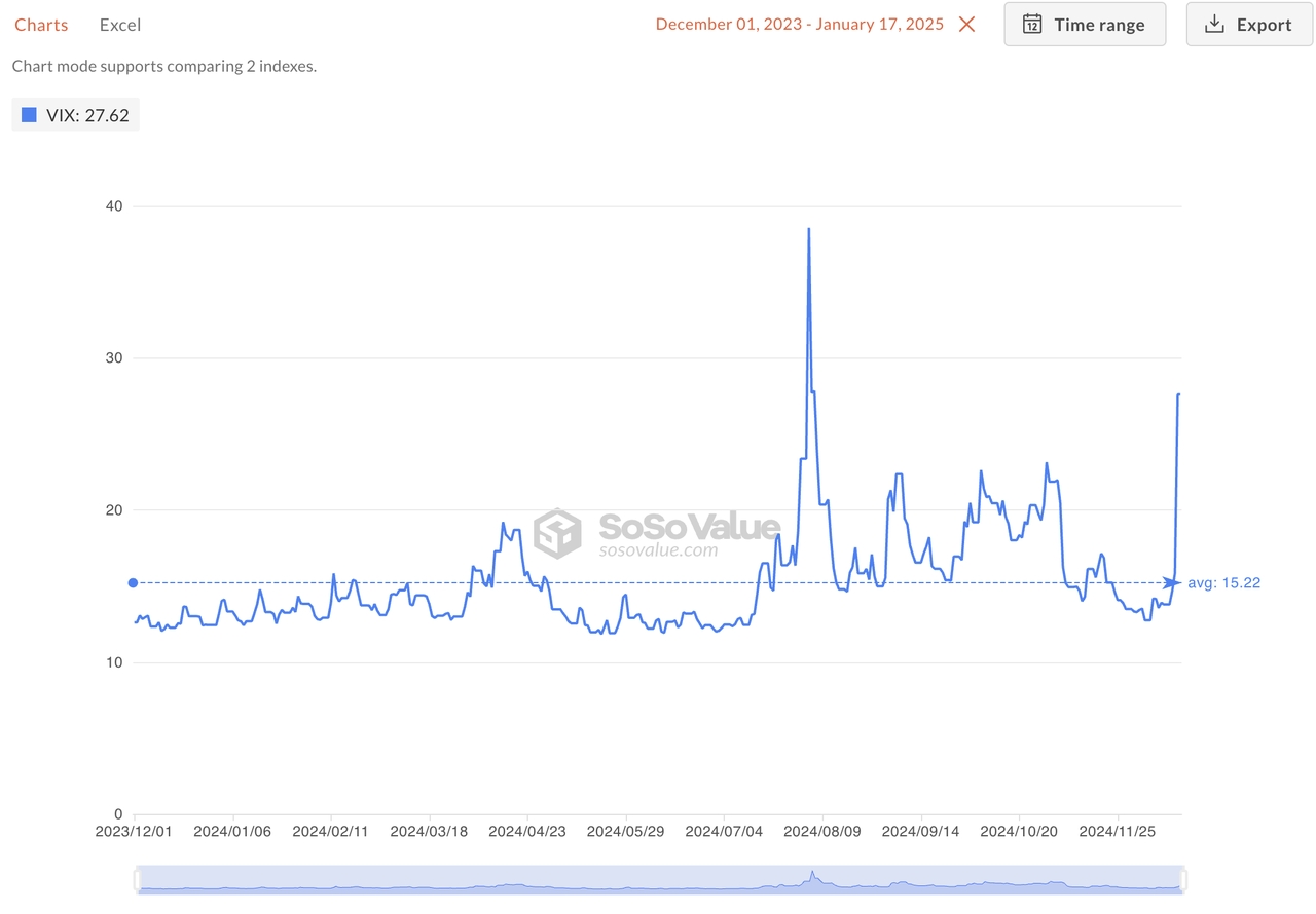 SoSoValue:本日市场风险情绪 VIX 指数攀升至自8月初(日本央行加息)以来的最高点