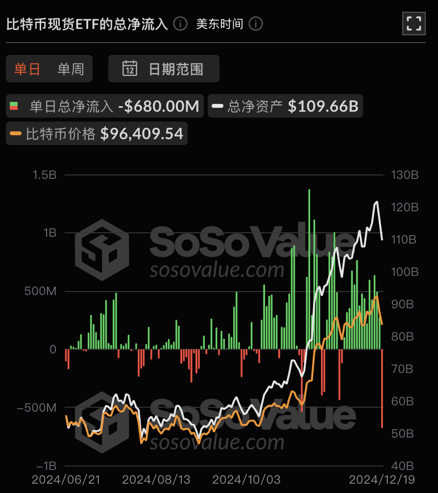 比特币现货 ETF 昨日总净流出 6.80 亿美元,达到历史新高