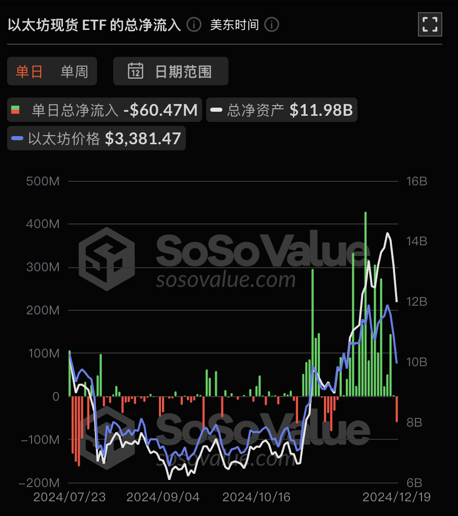 以太坊现货 ETF 昨日净流出 6046.77 万美元,过去 18 日净流入后首次净流出