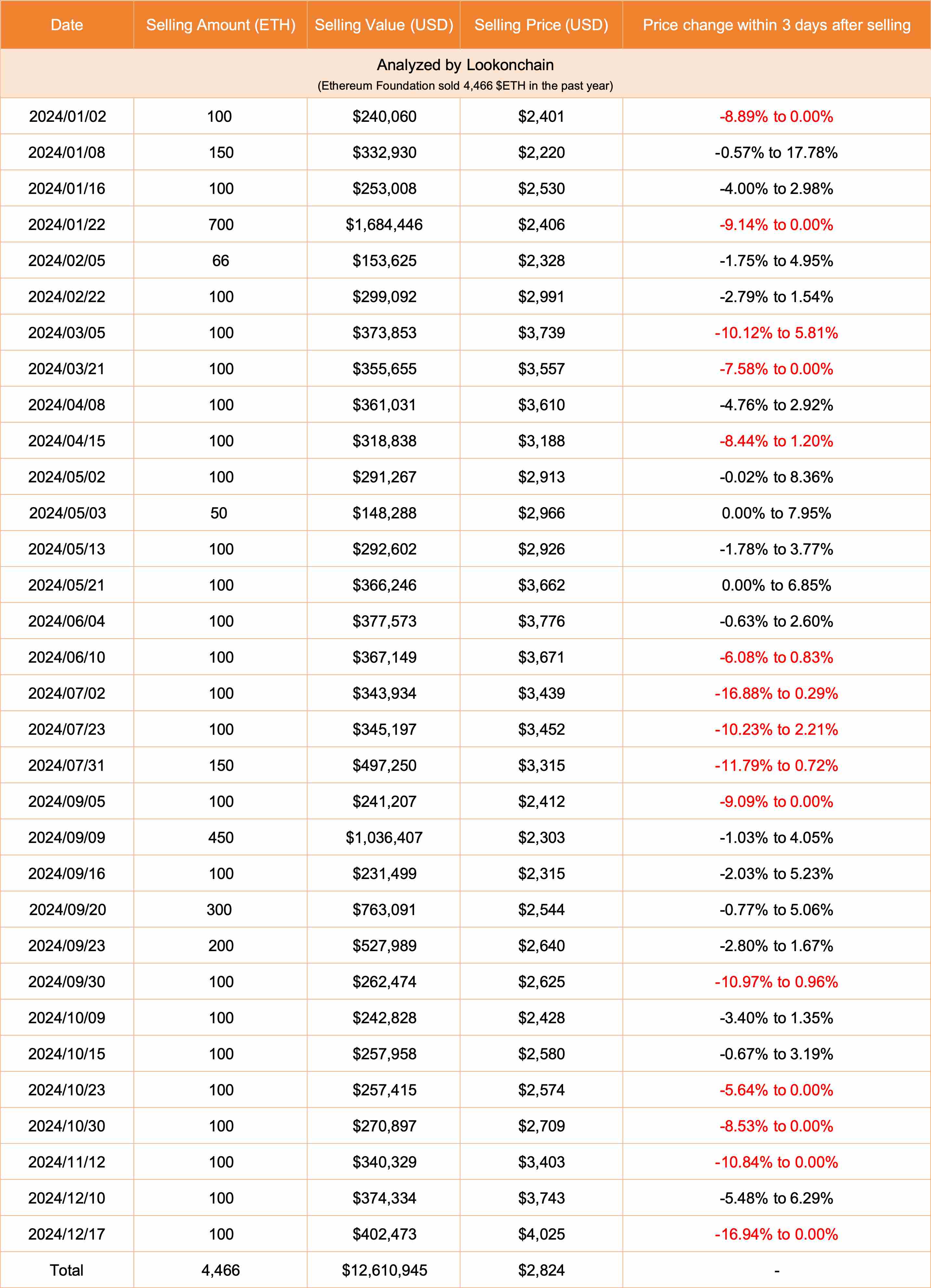 以太坊基金会过去一年 32 次出售 ETH，其中 15 次卖在阶段高点