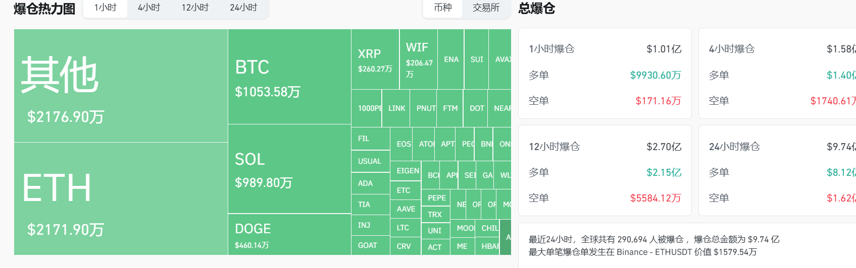 过去1小时全网爆仓1.01亿美元，主爆多单