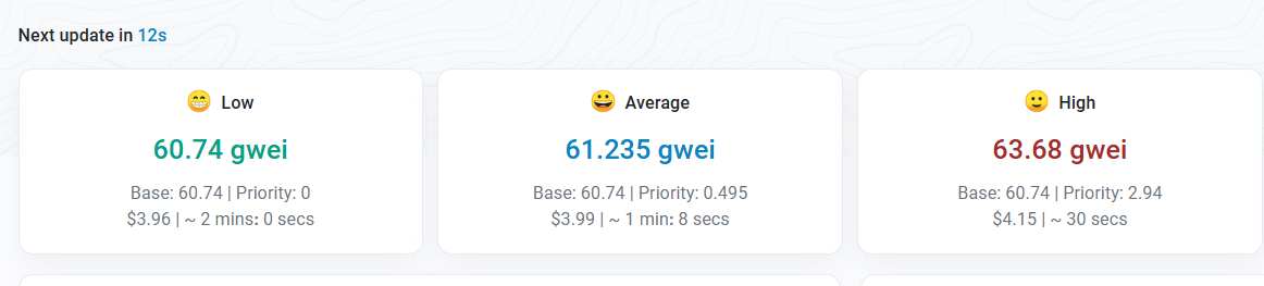 以太坊网络平均 Gas 费升至 61.235 gwei