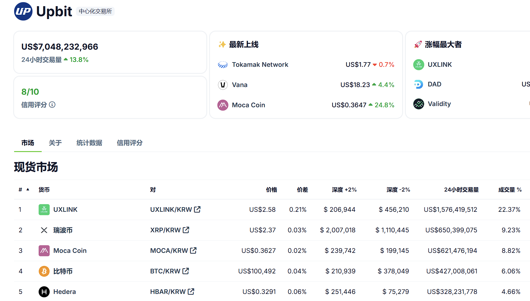 Upbit 24 小时交易量达 70.48 亿美元，UXLINK 占比升至第一