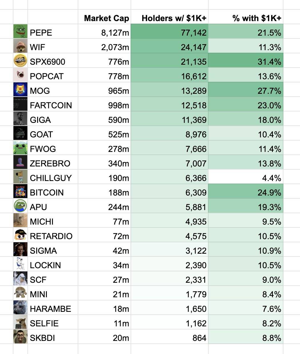 Murad:PEPE 持仓超 1000 美元地址达 7.7 万,位列所有 Meme 社区第一