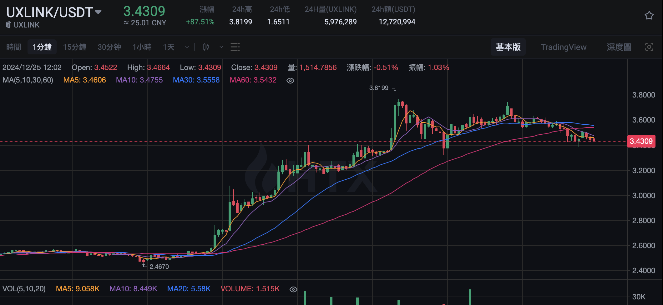 UXLINK 短时突破 3.8 美元，24 小时涨幅 87.51%