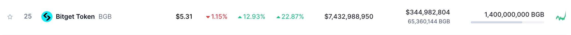 数据：BGB 市值升至加密货币排行榜第 25 位，暂报 74.3 亿美元
