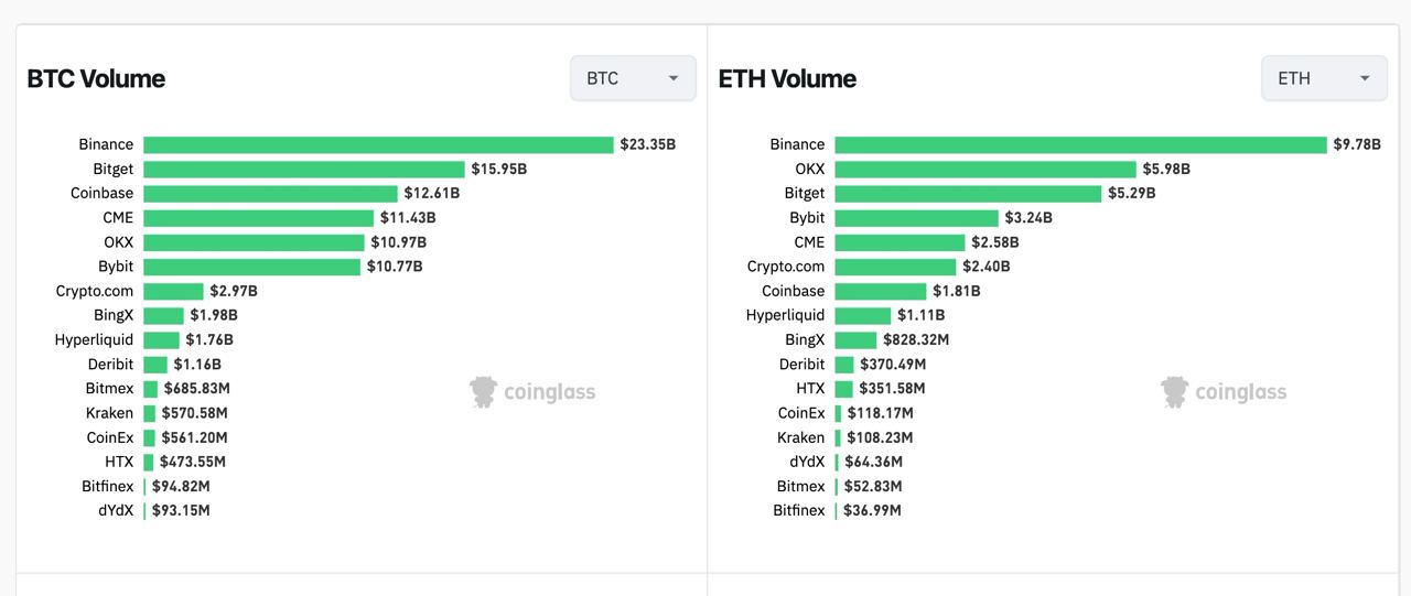 数据:Bitget 比特币 24 小时合约交易额达 159.5 亿美元,仅次于币安位列第二
