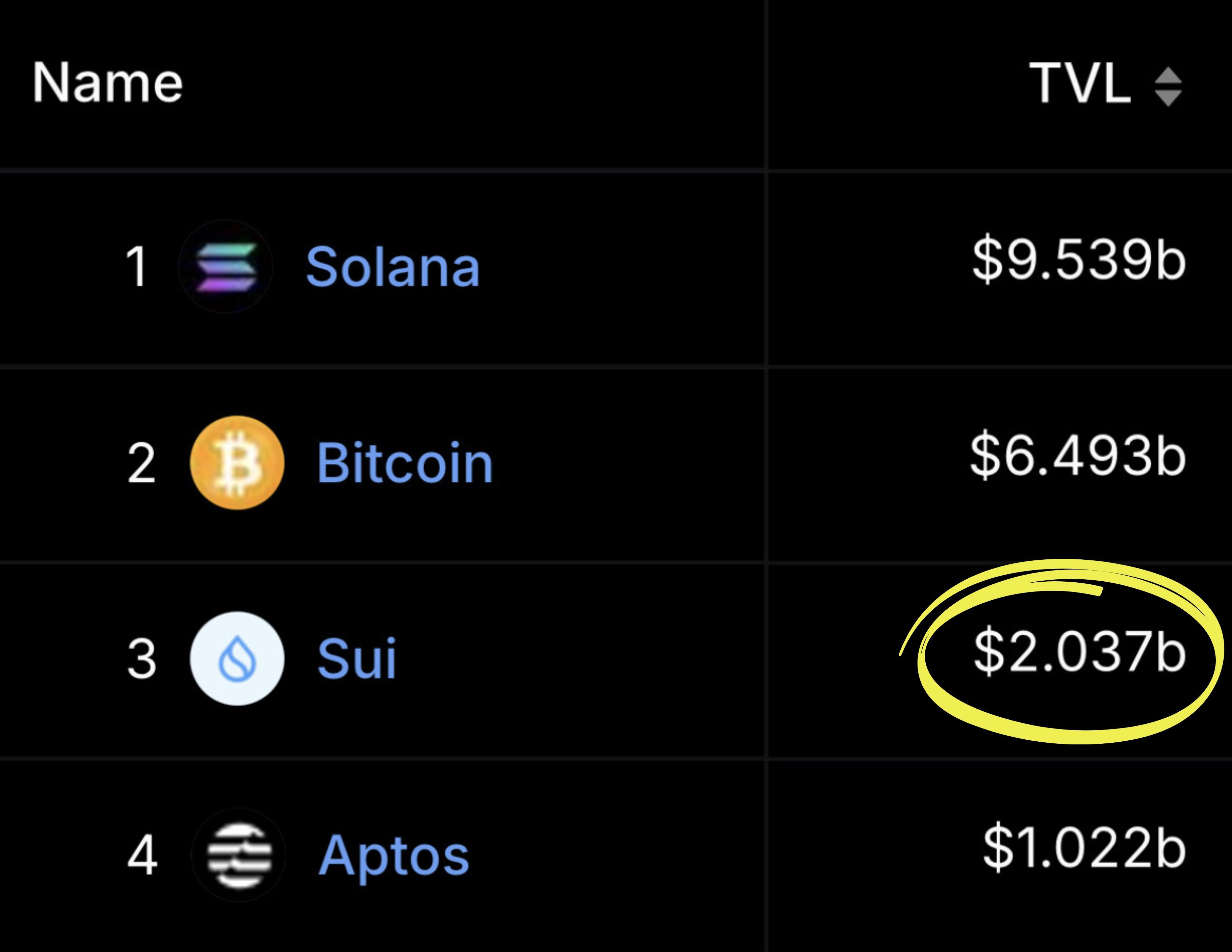 Sui TVL 突破 20 亿美元后回落，现报 17.78 亿