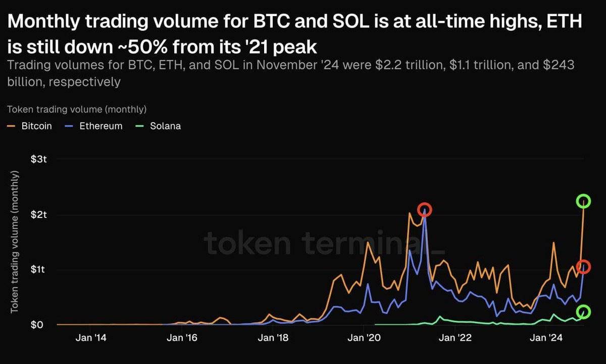 数据：11 月 BTC 和 SOL 交易量创新高，ETH 交易量较 2021 年峰值仍下跌约 50%