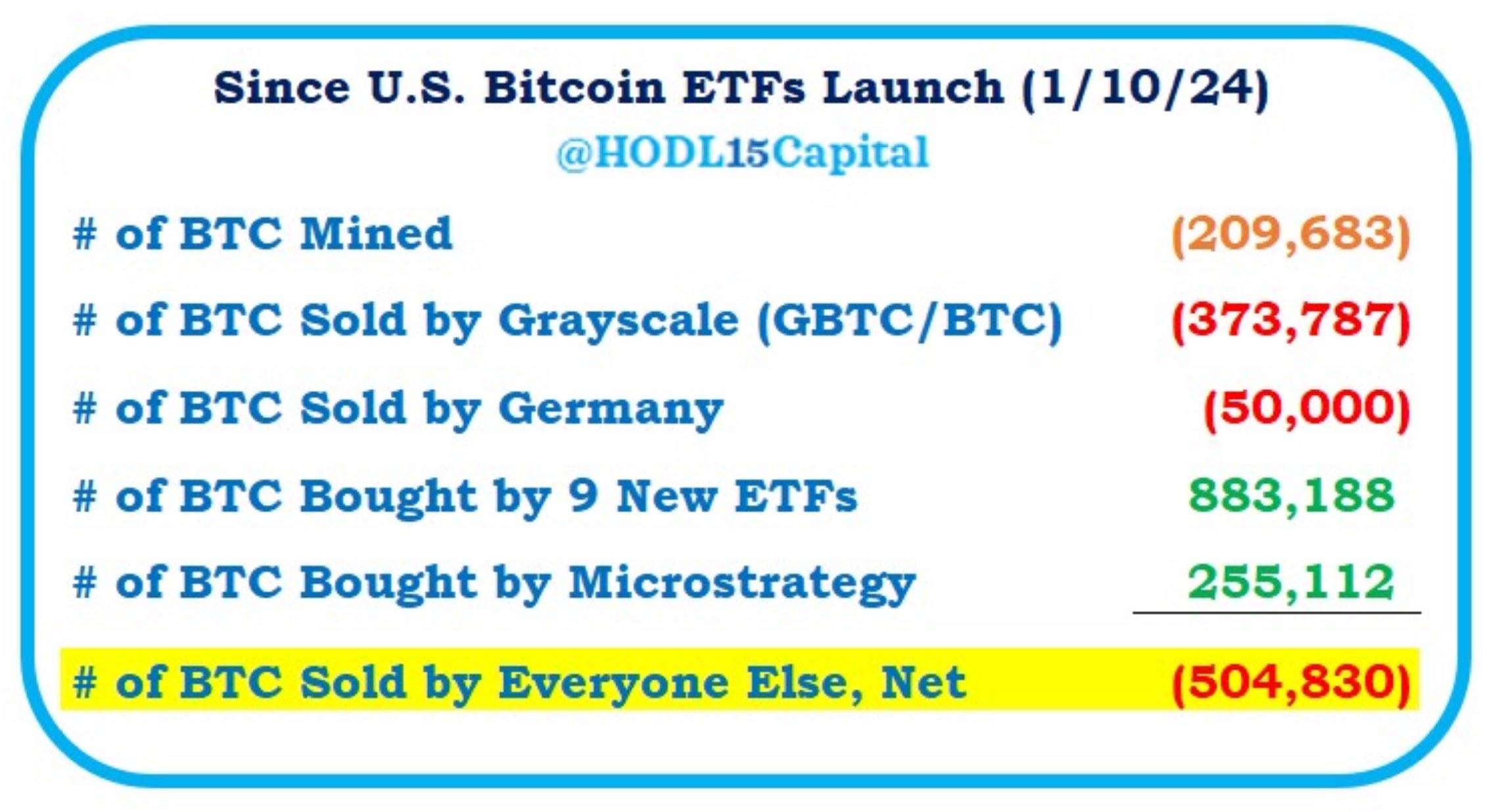 数据:今年 9 家新批准的比特币 ETF 和 MicroStrategy 共计增持超 110 万枚 BTC