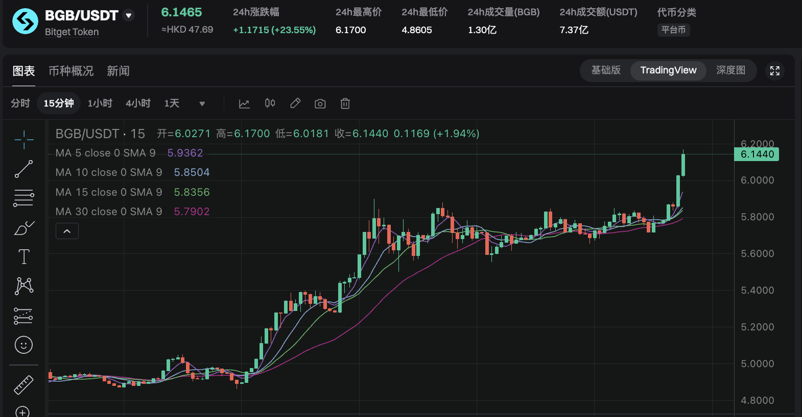 BGB 突破 6 美元，再创历史新高