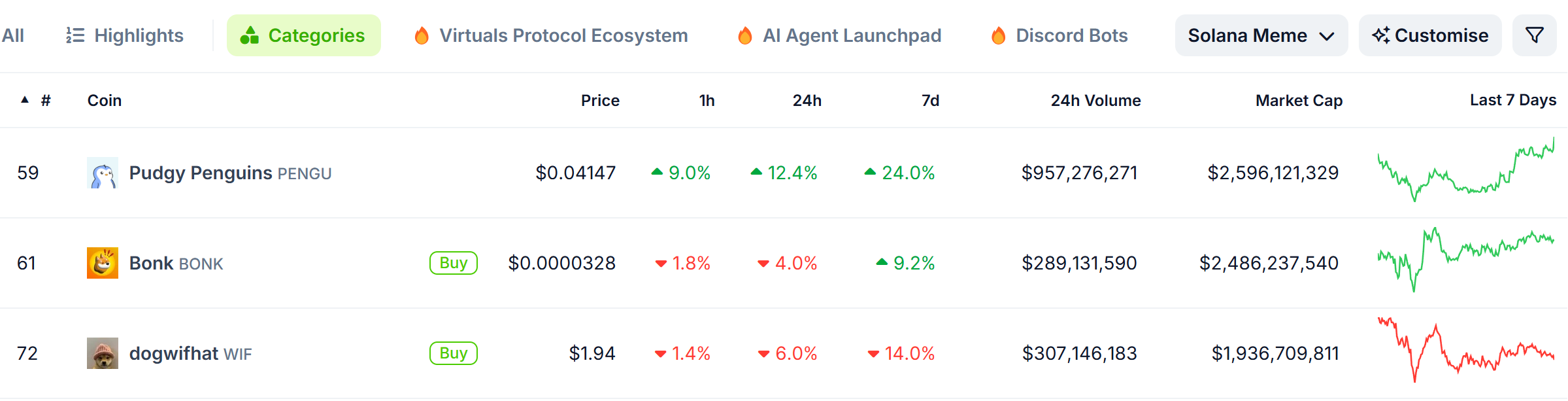 PENGU 超越 BONK、WIF 成为 Solana 生态市值最大的 Meme 币