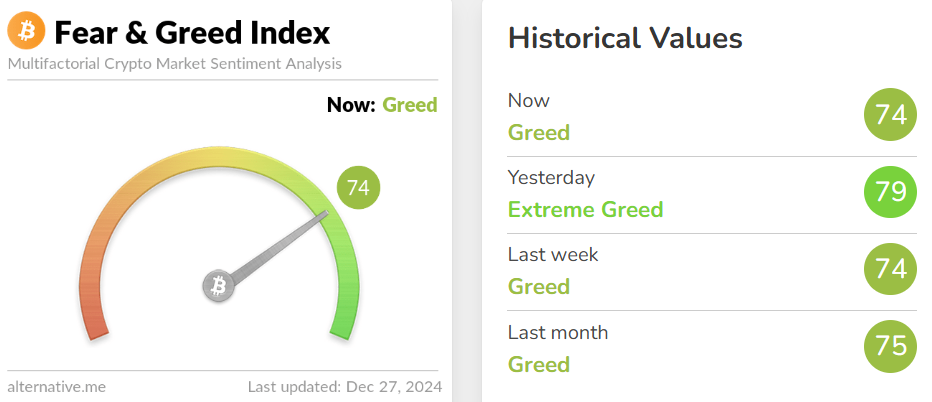 今日恐慌与贪婪指数降至 74，市场仍处于“贪婪状态”