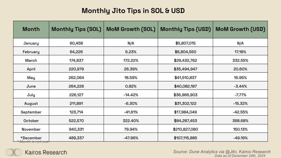 Solana 质押协议 Jito 过去两个月的小费收入均超 1 亿美元