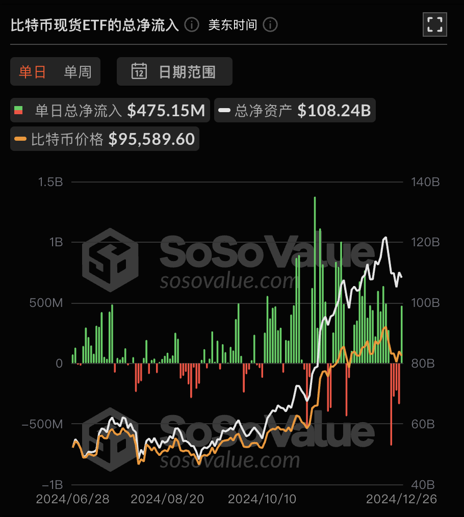 比特币现货 ETF 昨日总净流入 4.75 亿美元,过去 4 日净流出后首次净流入