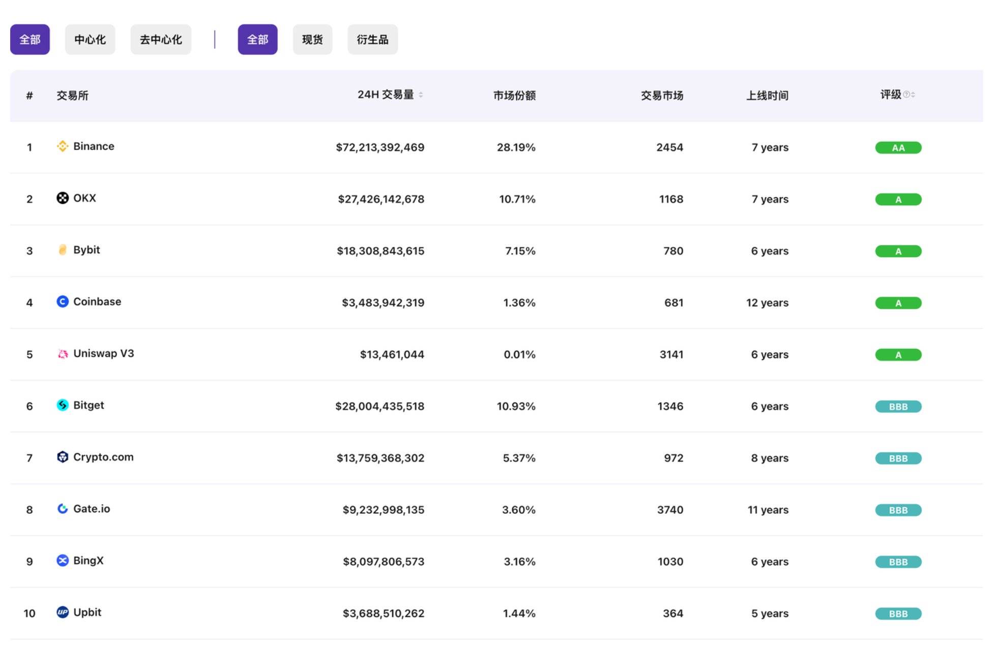 各大交易所市占率:币安以 28.19% 占比保持领先,Bitget 衍生品交易显著提升