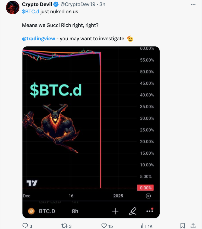 观点:Tradingview 图表故障或是引发近日比特币波动的原因之一