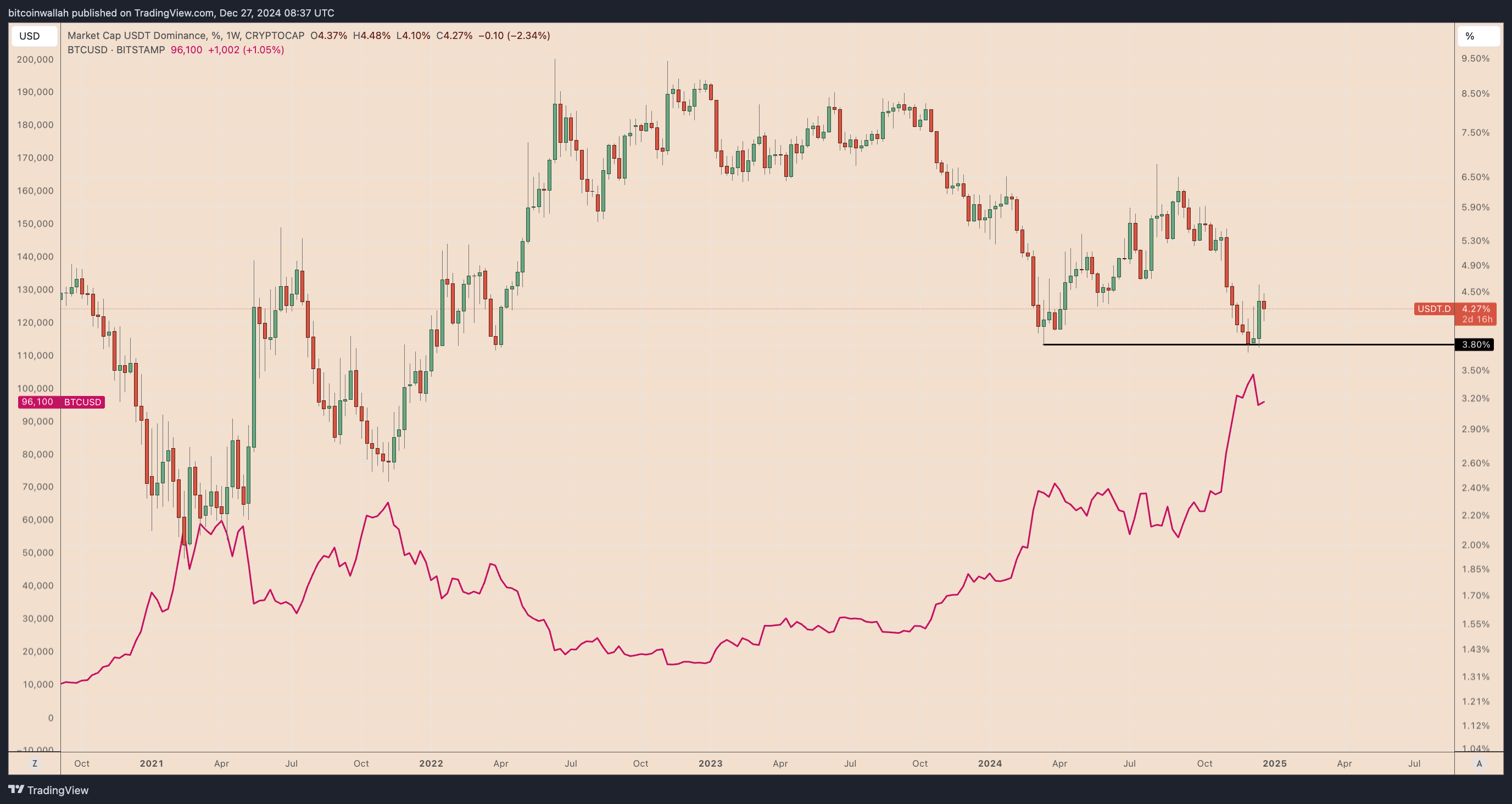 分析师:USDT 市占率上升预示比特币或面临进一步下行压力