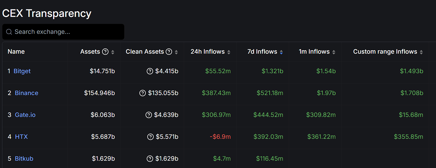 数据:Bitget 过去 7 天净流入达 13.21 亿美元,位列全球 CEX 平台首位