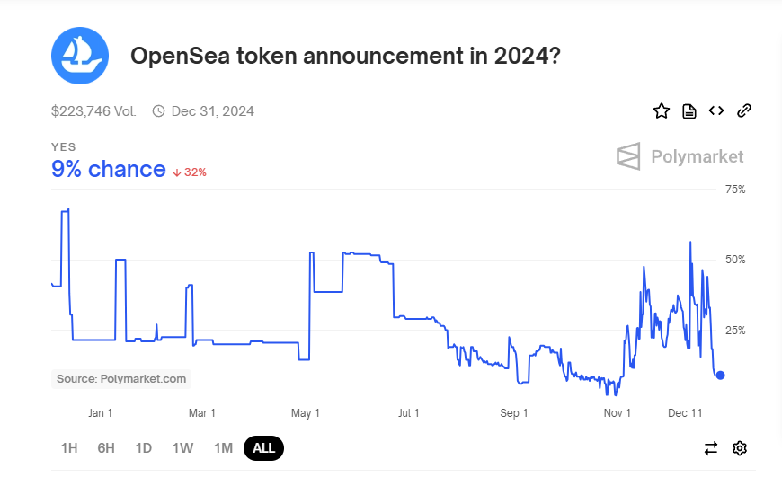 Polymarket 上 OpenSea 年内发币概率跌至 9%
