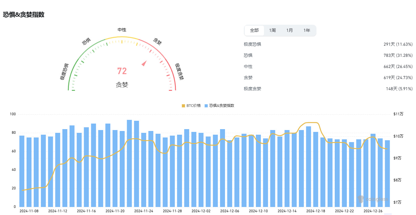 今日恐慌与贪婪指数降至 72，仍处于「贪婪状态」