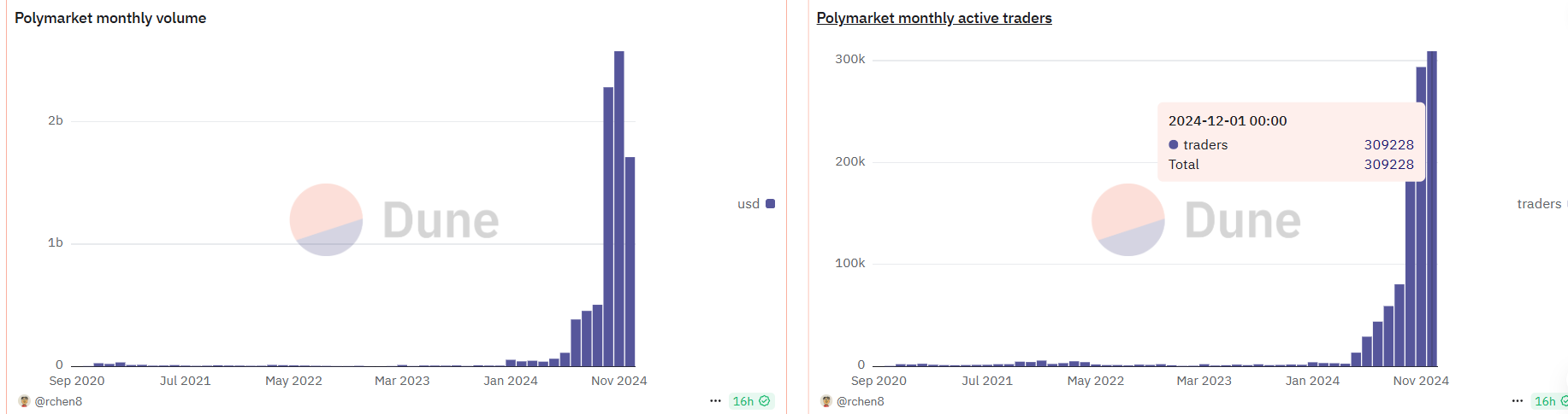 Polymarket 12月活跃交易者数量达 309,228，创历史新高