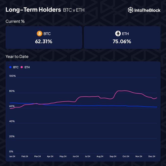 IntoTheBlock：以太坊长期持有者比例攀升至 75.06%，超过比特币长期持有者