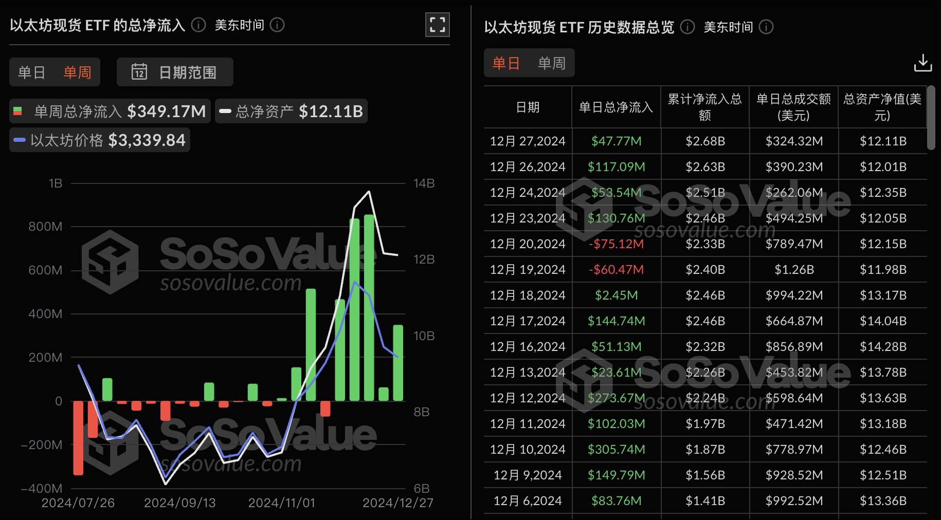 以太坊现货 ETF 上周单周净流入 3.49 亿美金,持续 5 周保持净流入