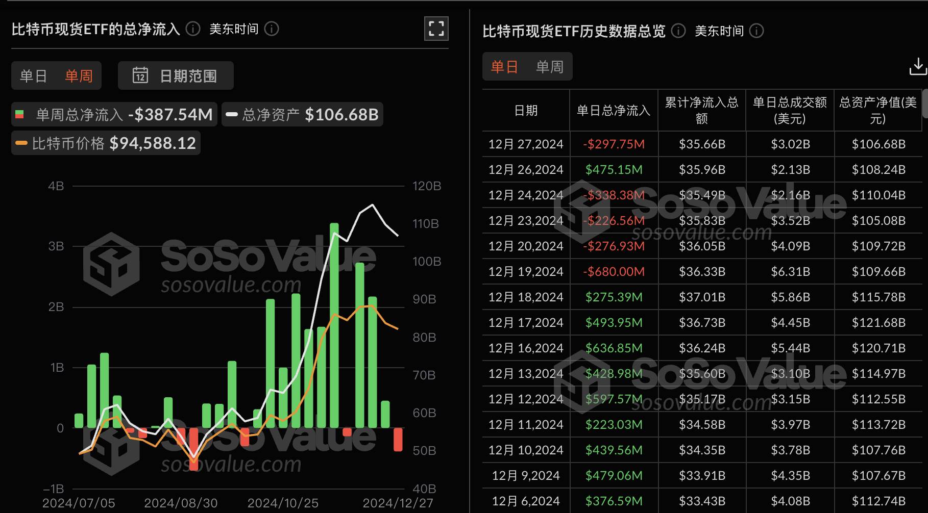 比特币现货 ETF 上周净流出 3.88 亿美金,仅灰度比特币迷你信托 BTC 及 VanEck 比特币 ETF HODL 实现周净流入