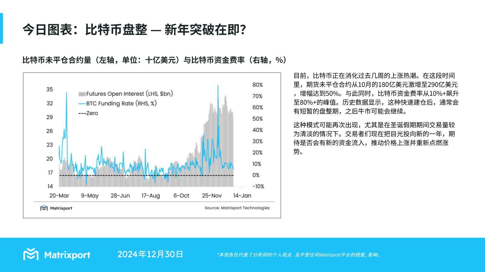Matrixport:比特币正消化过去几周的上涨热潮,在短暂盘整期后牛市或继续